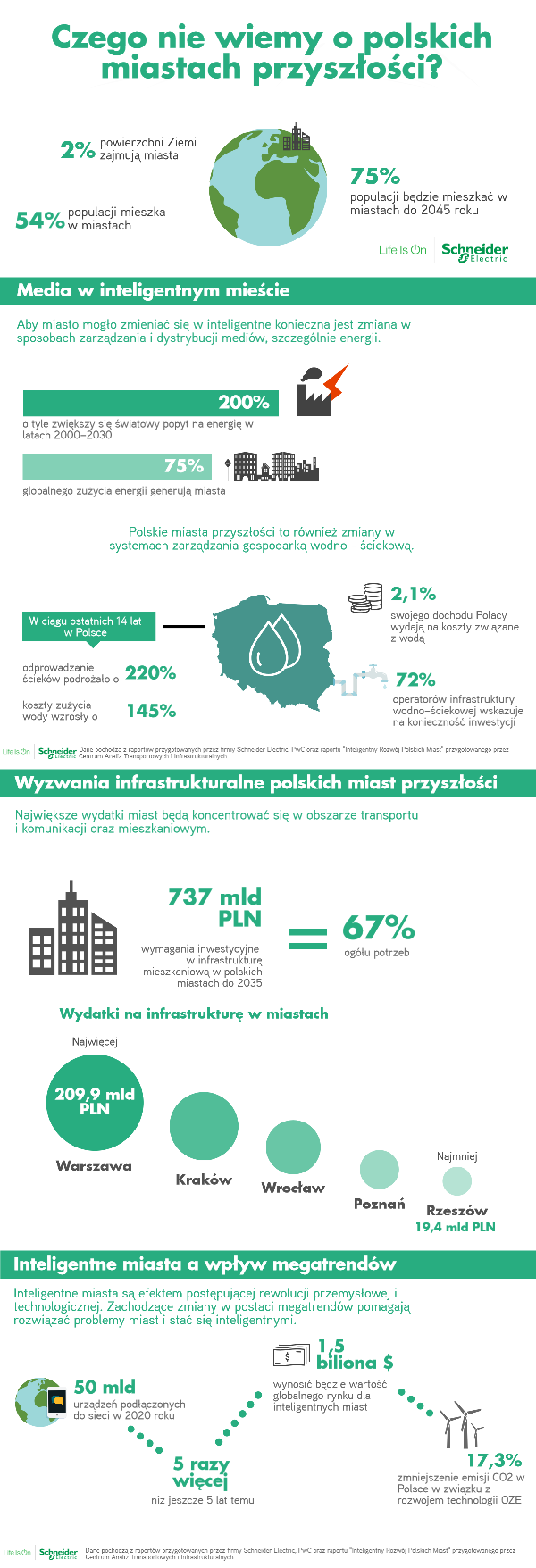 Czego nie wiemy o polskich miastach przyszłości?