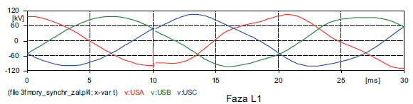 Rys. 1. Przebiegi napięć na linii kablowej BKS Fig. 1. Voltage waveforms of BKS cable line