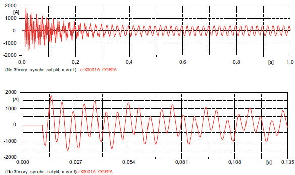 Rys. 2. Przebieg prądu w fazy L1 w gałęzi BKS Fig. 2. Waveform of phase L1 current in BKS arm