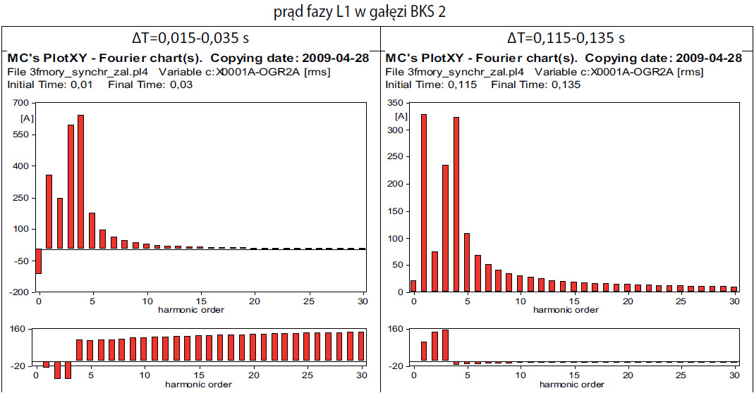 Rys. 3. Zawartość harmonicznych prądu fazy L1 (rys. 2) Fig. 3. Harmonic content of L1 phase current (fig. 2)