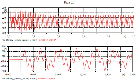 Rys. 4. Przebieg prądu w fazy L1 w gałęzi BKS Fig. 4. Waveform of phase L1 current in BKS arm