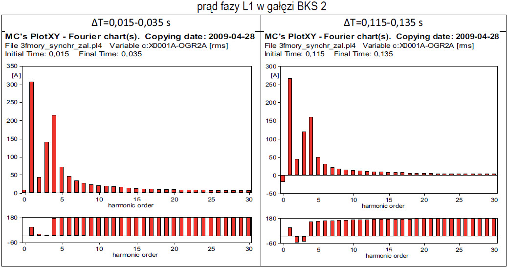 Rys. 5. Zawartość harmonicznych prądu fazy L1 (rys. 4) Fig. 5. Harmonic content of L1 phase current (fig. 4)