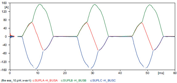 Rys. 6. Przebiegi prądu przy jednoczesnym załączeniu 3 faz (ATR) Fig. 6. Current waveforms during synchronous switching-on of 3 phases (ATR)