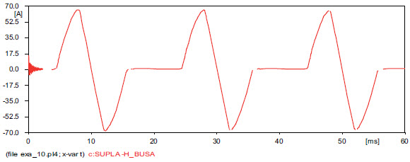 Rys. 7. Prąd fazy A Fig. 7. Phase A current