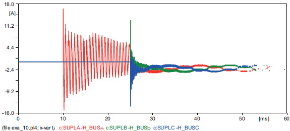 Rys. 13. Przebiegi prądu przy synchronizowanym załączeniu 3 faz Fig. 13. Current waveforms during synchronized switching-on of 3 phases