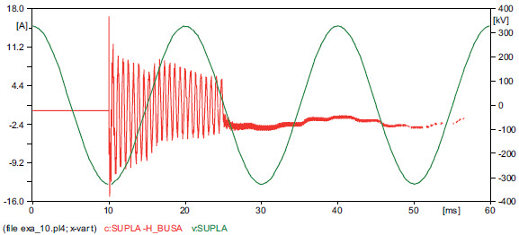 Rys. 14. Prąd fazy A Fig. 14. Phase A current