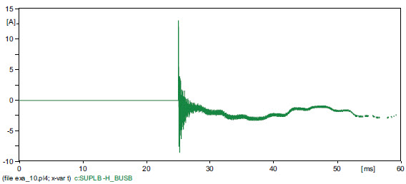 Rys. 16. Prąd fazy B Fig. 16. Phase B current