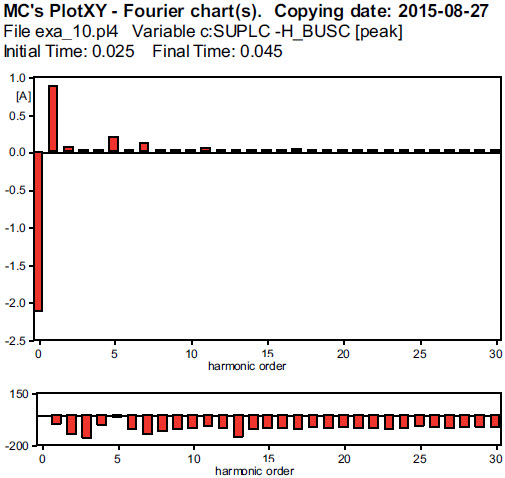 Rys. 19. Zawartość harmonicznych fazy C Fig. 19. Harmonic content of phase C