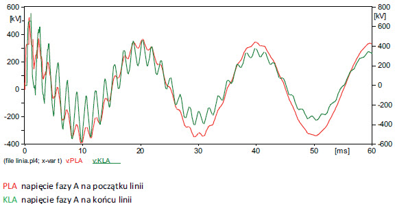 Rys. 20. Napięcia fazy A na początku i na końcu linii Fig. 20. Phase A voltage at the beginning and at the end of line