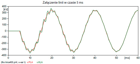 Rys. 21. Napięcia fazy A na początku i na końcu linii Fig. 21. Phase A voltage at the beginning and at the end of line