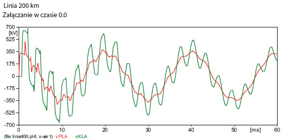 Rys. 22. Napięcia fazy A na początku i na końcu linii Fig. 22. Voltage A currents at the beginning and at the end of line