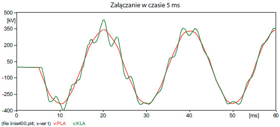 Rys. 23. Napięcia fazy A na początku ina końcu linii Fig. 23. Voltage A currents at the beginning and at the end of line