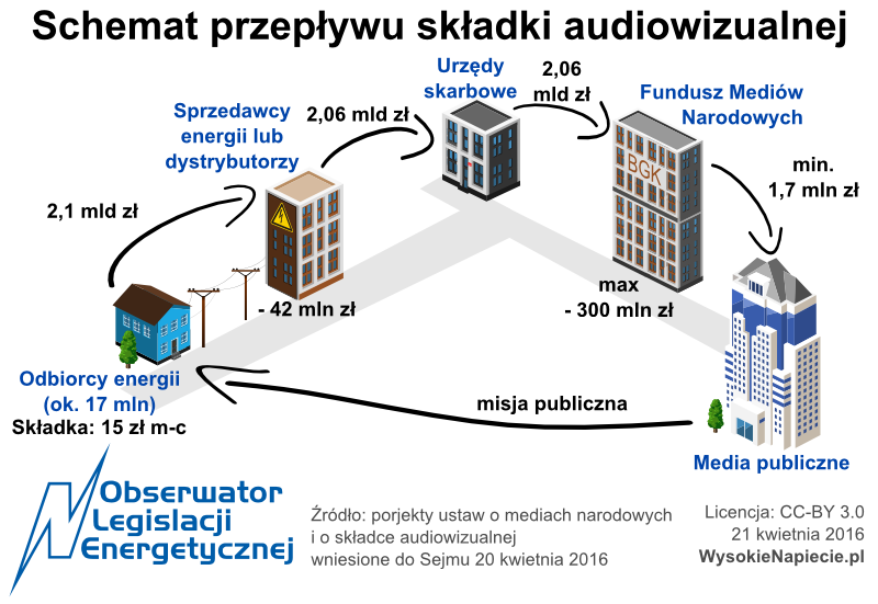 Jak będzie działać nowa składka audiowizualna wliczana do rachunków za energię elektryczną? Jak będzie działać nowa składka audiowizualna wliczana do rachunków za energię elektryczną?