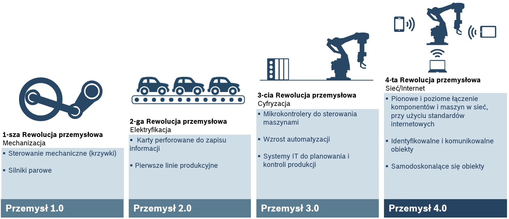 Kroki milowe w zakresie rewolucji przemysłowej Kroki milowe w zakresie rewolucji przemysłowej