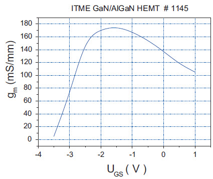 Rys. 4. Transkonduktancja tranzystora HEMT Fig. 4. HEMT transconductance
