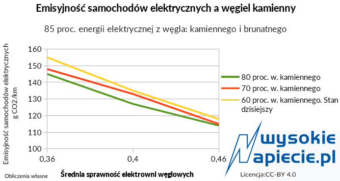Emisyjność samochodów elektrycznych ładowanych energią z węgla Emisyjność samochodów elektrycznych ładowanych energią z węgla