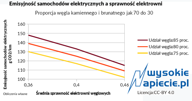 Emisyjność samochodów elektrycznych ładowanych energią z węgla Emisyjność samochodów elektrycznych ładowanych energią z węgla