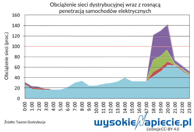 obciążenie sieci dystrybucyjnej wraz z rosnąca penetracją samochodów elektrycznych obciążenie sieci dystrybucyjnej wraz z rosnąca penetracją samochodów elektrycznych