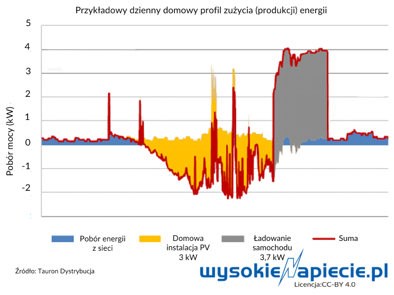 Przykładowy dzienny domowy profil zużycia i produkcji energii elektrycznej Przykładowy dzienny domowy profil zużycia i produkcji energii