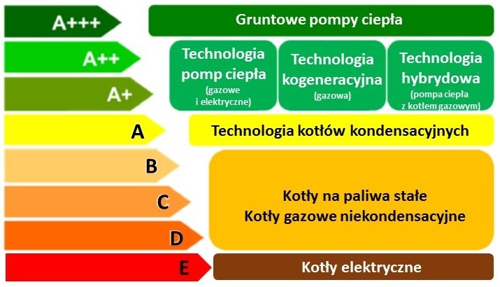 Przegląd klas energetycznych dla różnych urządzeń grzewczych centralnego ogrzewania, Źródło: EHPA/PORT PC Przegląd klas energetycznych dla różnych urządzeń grzewczych centralnego ogrzewania, Źródło: EHPA/PORT PC