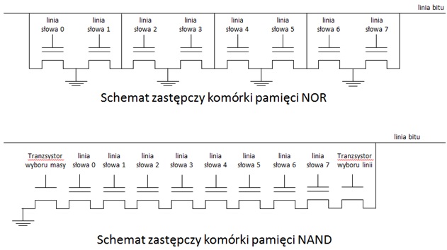 Por&oacute;wnanie schemat&oacute;w kom&oacute;rek pamięci NAND FLASH i NOR FLASH