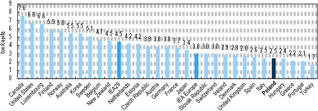 TPES na mieszkańca w krajach Unii Europejskiej 2015 Rys. 1. TPES na mieszkańca w krajach Unii Europejskiej 2015