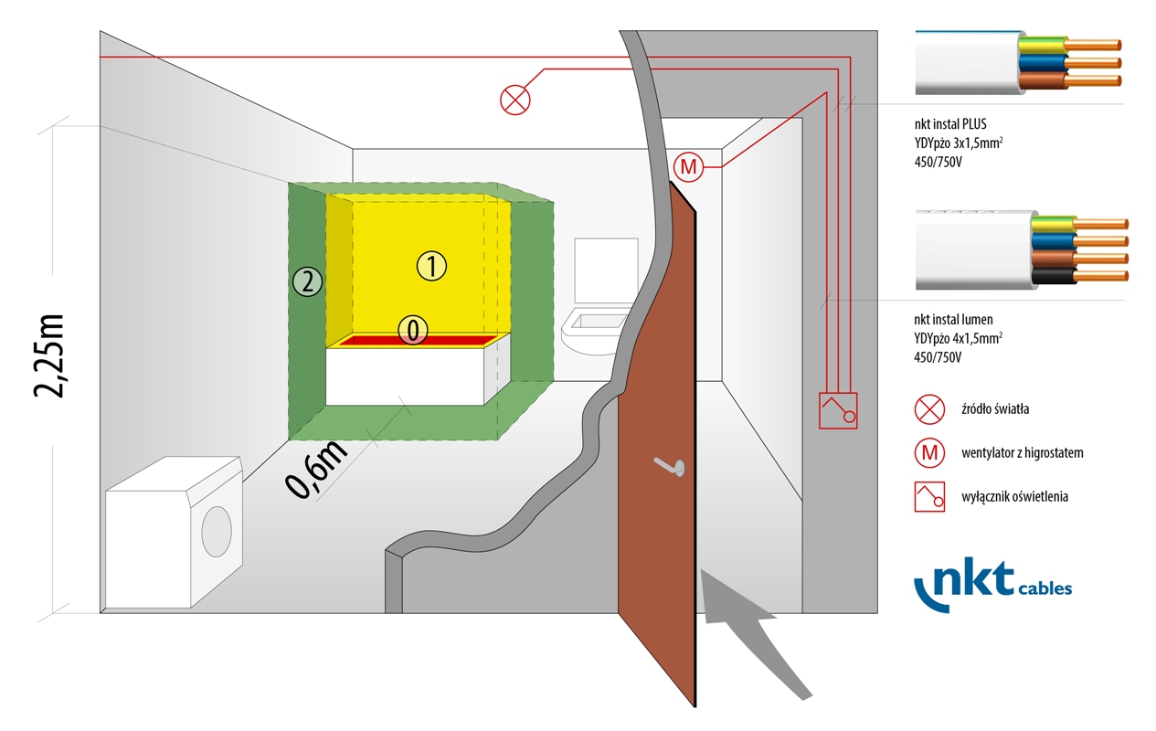 Rys. 1. Strefy ochronne w łazience z wanną i przykładowe trasy prowadzenia instalacji z wykorzystaniem przewod&oacute;w nkt cables (obw&oacute;d oświetlenia i wentylatora z higrostatem), fot. nkt cables