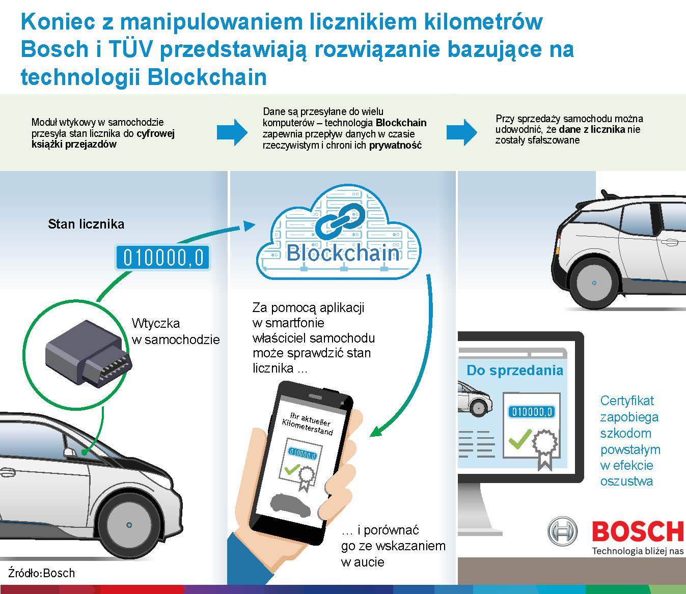 Bosch i TÜV Rheinland przedstawiają rozwiązanie zapobiegające manipulowaniu licznikiem kilometrów Bosch i TÜV Rheinland przedstawiają rozwiązanie zapobiegające manipulowaniu licznikiem kilometrów