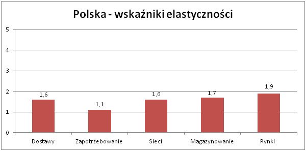 Mapa drogowa elastyczności w energetyce - Polska