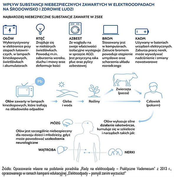 niebezpieczne substancje zawarte w elektroodpadach niebezpieczne substancje zawarte w elektroodpadach