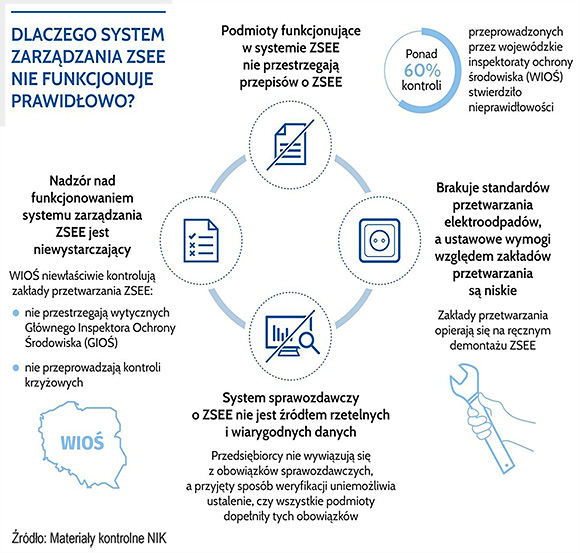 Dlaczego system zarządzania ZSEE nie funkcjonuje prawidłowo?0 Dlaczego system zarządzania ZSEE nie funkcjonuje prawidłowo?