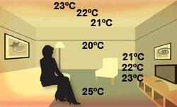 Promieniowanie cieplne z systemu ogrzewania podłogowego. Niewielkie wahania temperatury (20-25°C) oraz dostarczenie ciepła w miejscu, gdzie jest ono potrzebne. Promieniowanie cieplne z systemu ogrzewania podłogowego. Niewielkie wahania temperatury (20-25°C) oraz dostarczenie ciepła w miejscu, gdzie jest ono potrzebne.