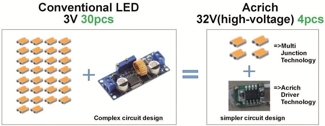 Por&oacute;wnanie tradycyjnych produkt&oacute;w LED i produkt&oacute;w LED w technologii Acrich