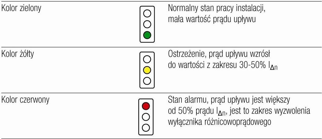 Rys. 3. Optyczna sygnalizacja poziomu prądu r&oacute;żnicowego