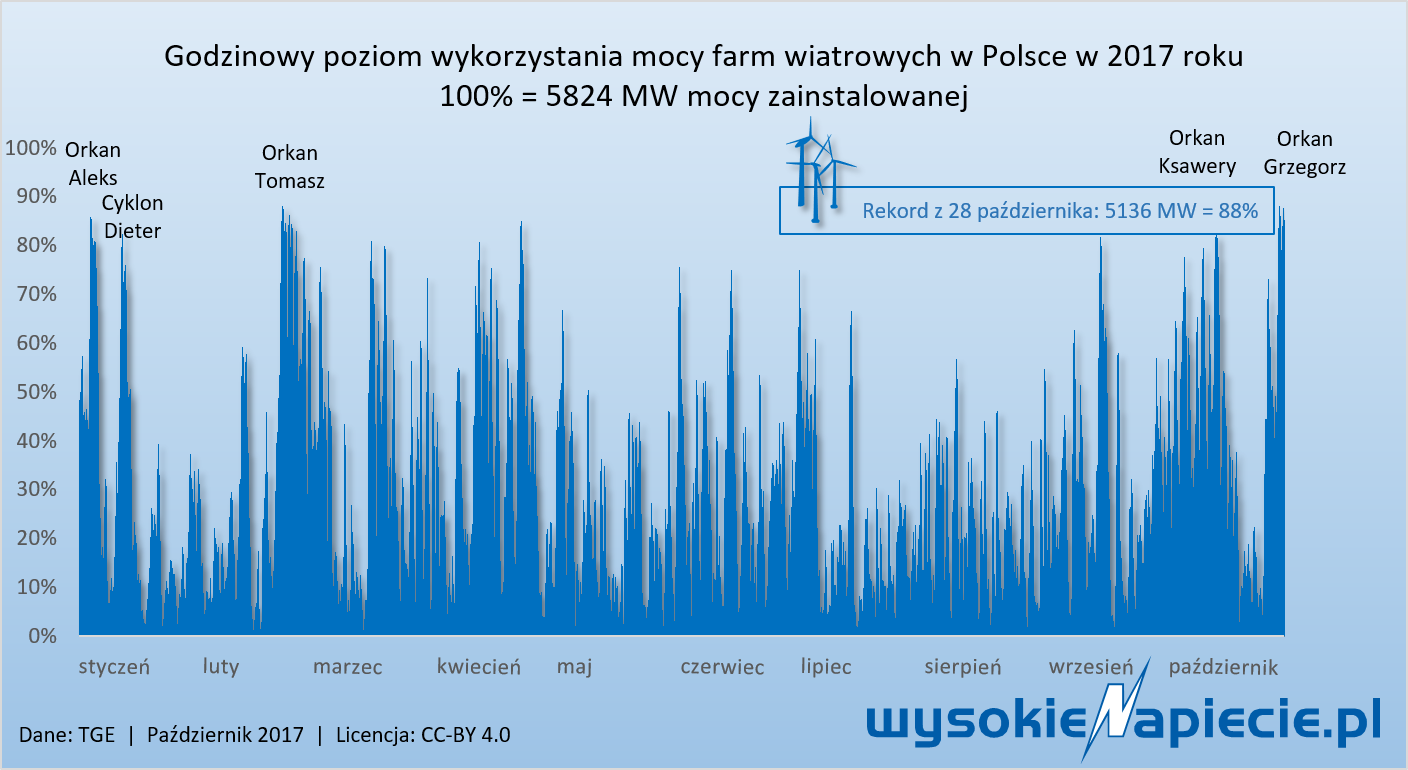 godzinowy poziom wykorzystania mocy farm wiatrowych w Polsce w 2017 r. godzinowy poziom wykorzystania mocy farm wiatrowych w Polsce w 2017 r.