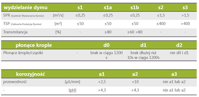 Kryteria oceny kabli CPR