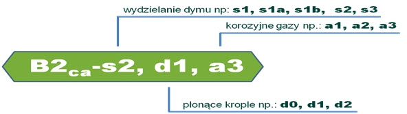 Klasyfikacja kabli CPR 