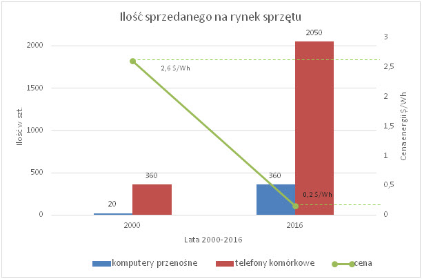Ilość sprzedanego na rynek sprzętu elektronicznego Ilość sprzedanego na rynek sprzętu elektronicznego