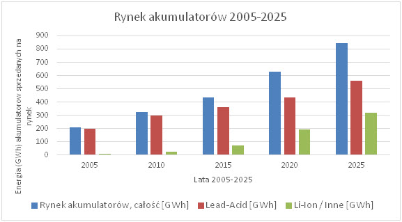 Rynek akumulatorów 2005-2025 Rynek akumulatorów 2005-2025
