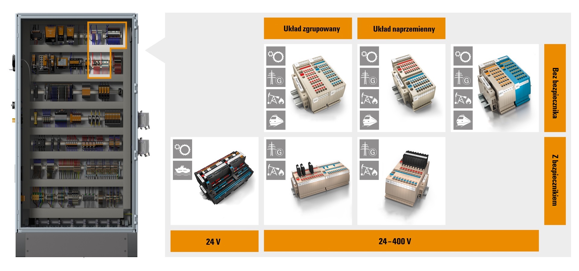 Infografika: System zasilania urządzeń w rozdzielnicy &ndash; schemat rozwiązań łączeniowych Klippon Connect firmy Weidmuller