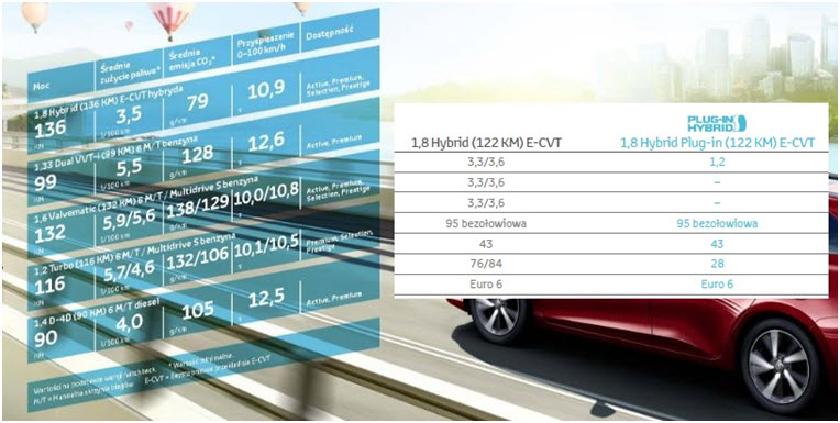 Dane zużycia paliwa i emisji CO2 zależnie od typu