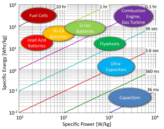 Gęstość energii chemicznych źr&oacute;deł prądu. Li-Ion może osiągać 850Wh/kg