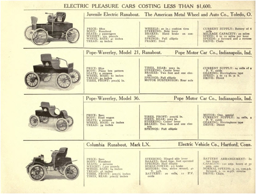 Fragment reklamy prasowej samochod&oacute;w elektrycznych w 1901 roku