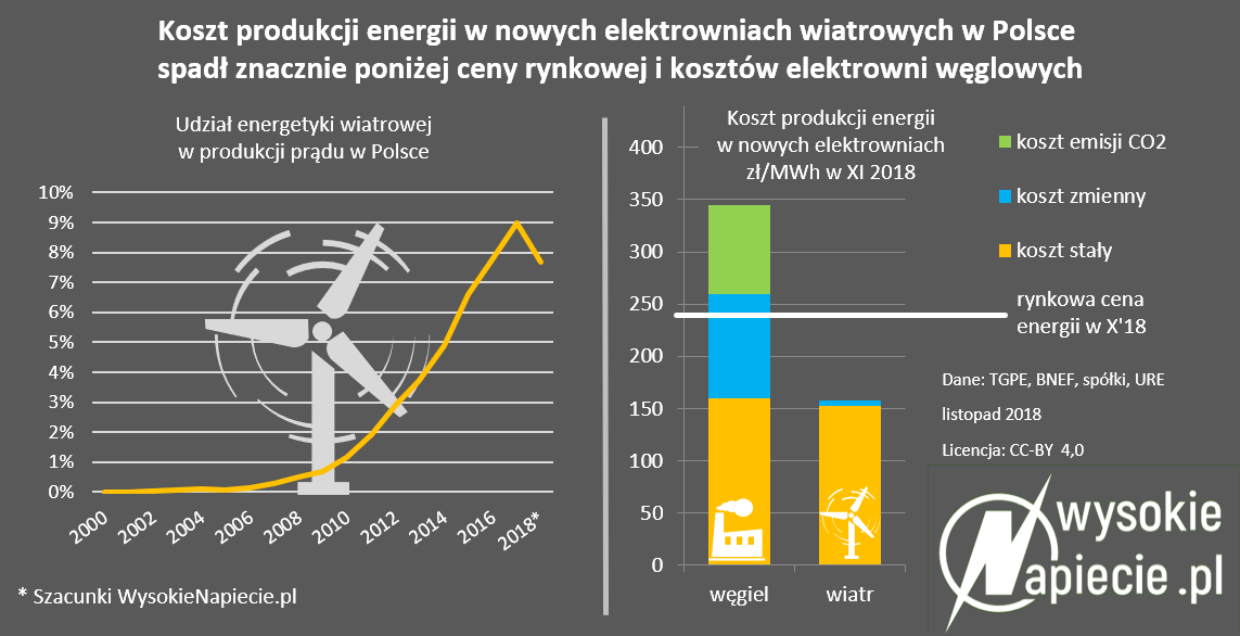 koszt produkcji energii w nowych elektrowniach wiatrowych