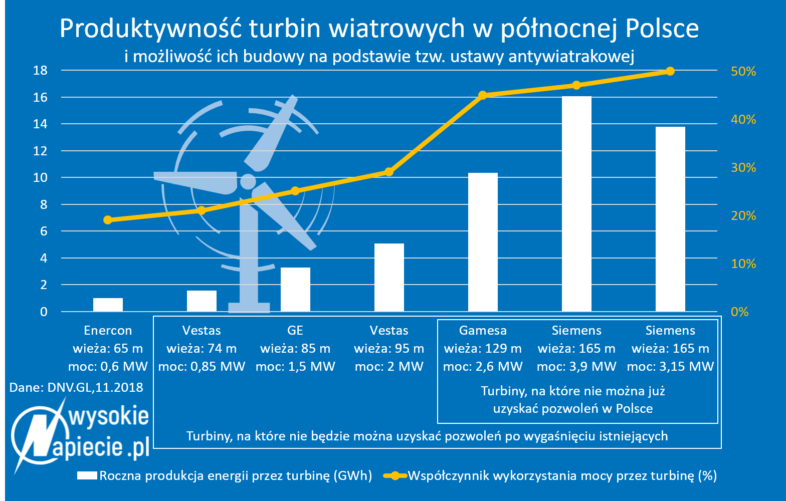 Wydajność turbin wiatrowych