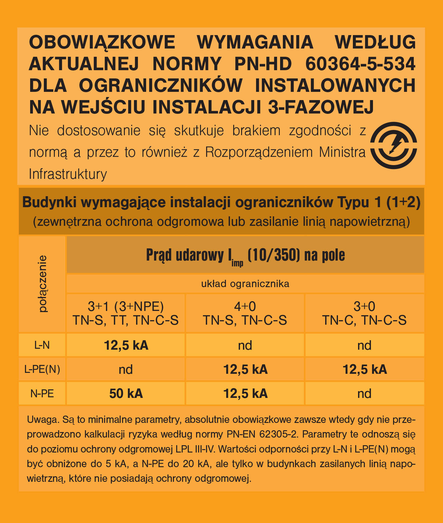 Wymagania normy PN HD 60364-5-534 PN HD 60364-5-534 ograniczniki przepięć