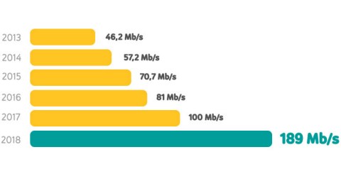 Szybkość internetu UPC Szybkość internetu UPC