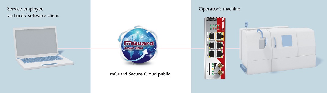 Rys. 3: Usługa mGuardSecureCloud umożliwia bezpieczną zdalną konserwację maszyn i system&oacute;w.