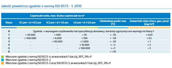jakość powietrza zgodnie z normą iso