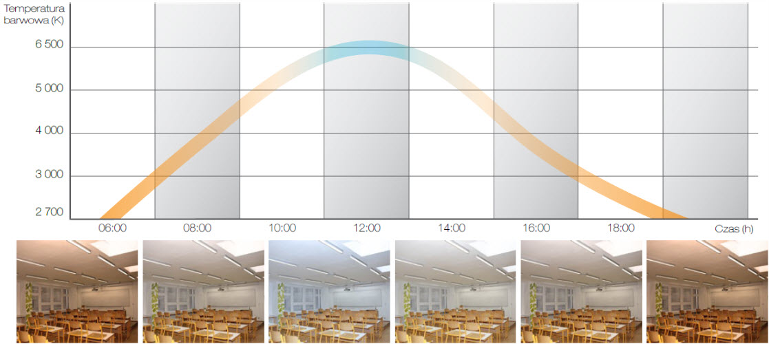 HCL (Human Centric Lighting)
